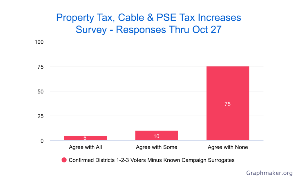 PV4I Survey Results Thru Oct 27 on Property Tax, Cable & PSE Tax Increases - 5 Agreed with All - 10 Agreed with Some - 75 Agreed with None