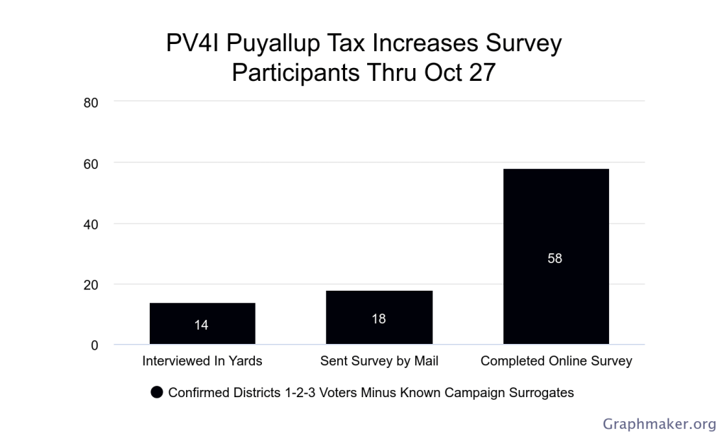PV4I Survey Graph of Respondents Thru Oct 27 - 12 Interviewed At Homes - 18 Returned By Mail - 60 Completed Online Survey