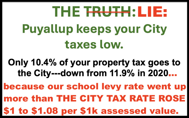 Edited text image of Jim Kastama's claim that Puyallup keeps taxes low, with "truth" crossed out and replaced with "lie".