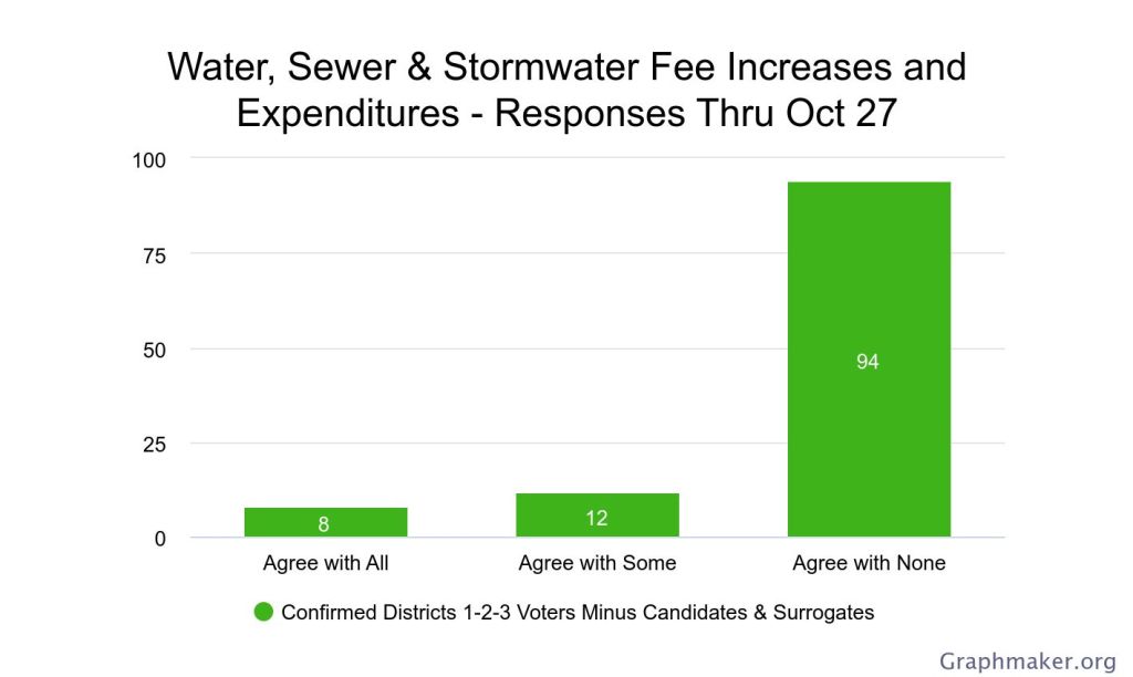 PV4I Survey Results Thru Nov 3 on Municipal Utilities Fees Increases - See Caption for Description of Results
