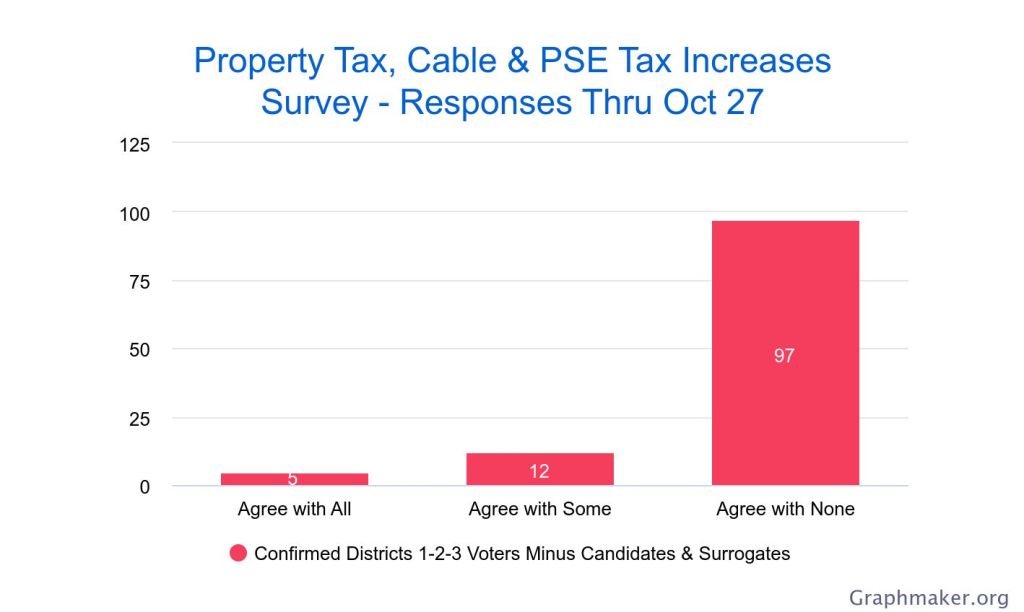 PV4I Survey Results Thru Nov 3 on Property Tax, Cable & PSE Tax Increases - See Caption for Description of Results